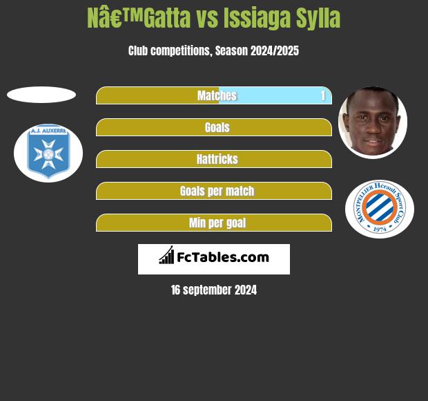 Nâ€™Gatta vs Issiaga Sylla h2h player stats