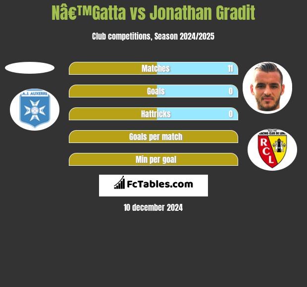 Nâ€™Gatta vs Jonathan Gradit h2h player stats