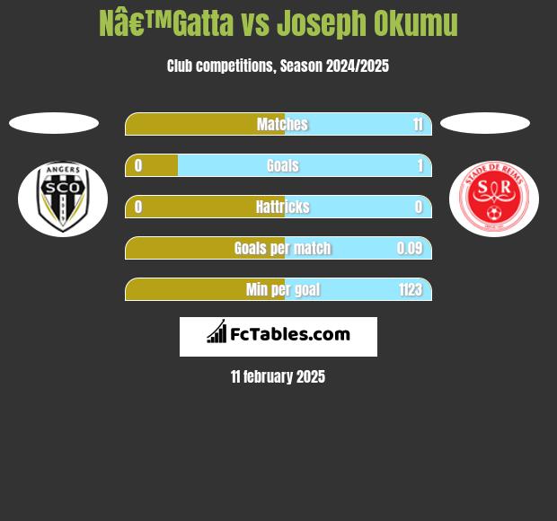 Nâ€™Gatta vs Joseph Okumu h2h player stats