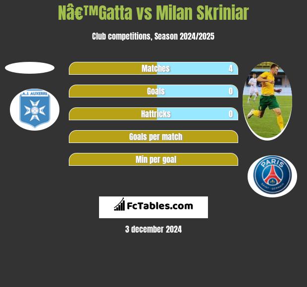 Nâ€™Gatta vs Milan Skriniar h2h player stats