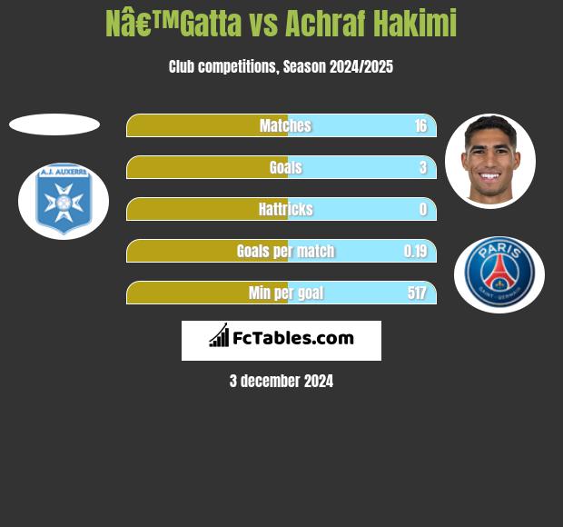 Nâ€™Gatta vs Achraf Hakimi h2h player stats