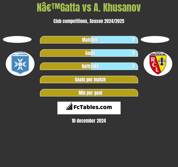 Nâ€™Gatta vs A. Khusanov h2h player stats