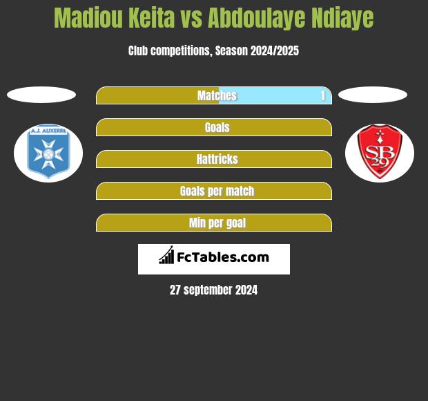 Madiou Keita vs Abdoulaye Ndiaye h2h player stats