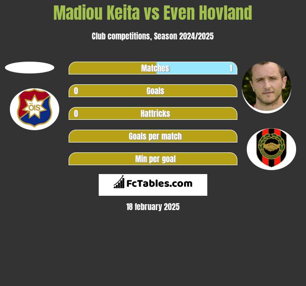 Madiou Keita vs Even Hovland h2h player stats