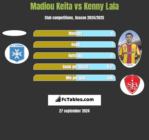 Madiou Keita vs Kenny Lala h2h player stats