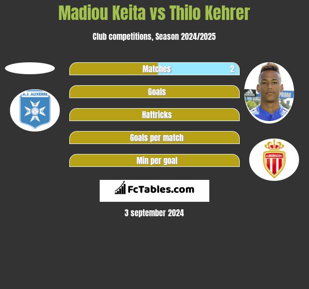 Madiou Keita vs Thilo Kehrer h2h player stats