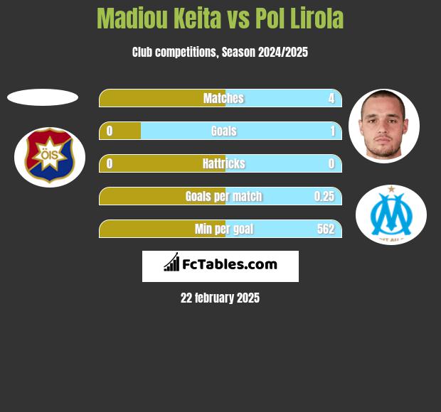 Madiou Keita vs Pol Lirola h2h player stats