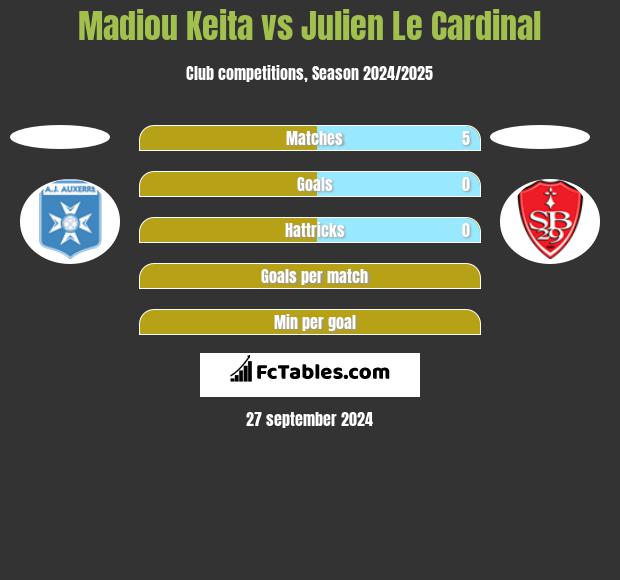 Madiou Keita vs Julien Le Cardinal h2h player stats