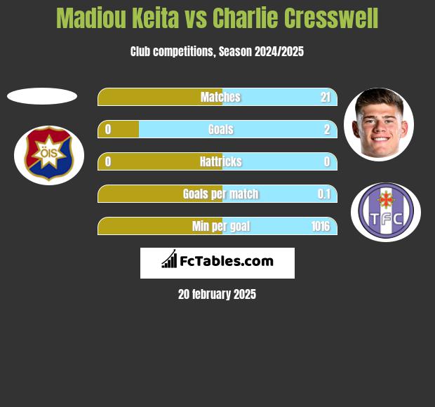 Madiou Keita vs Charlie Cresswell h2h player stats