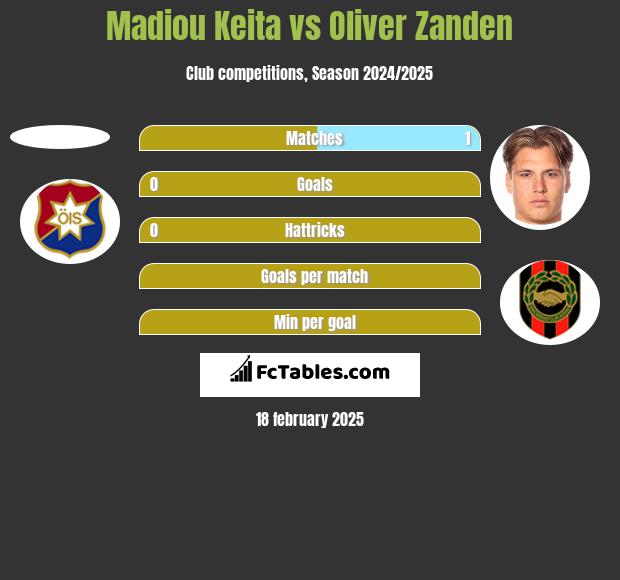 Madiou Keita vs Oliver Zanden h2h player stats