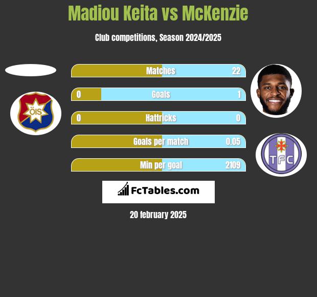 Madiou Keita vs McKenzie h2h player stats