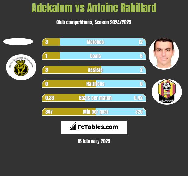 Adekalom vs Antoine Rabillard h2h player stats