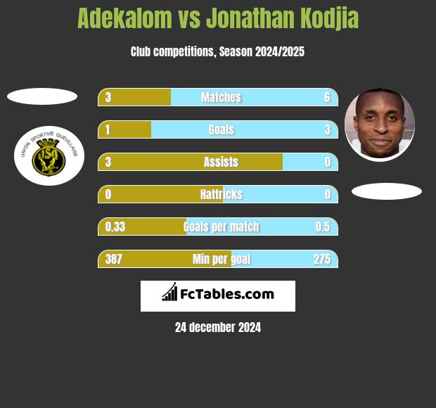 Adekalom vs Jonathan Kodjia h2h player stats