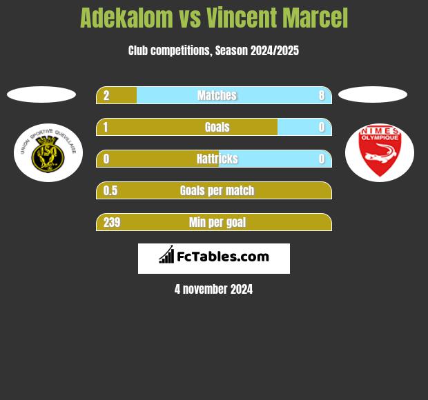 Adekalom vs Vincent Marcel h2h player stats