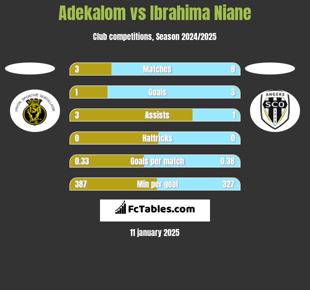 Adekalom vs Ibrahima Niane h2h player stats