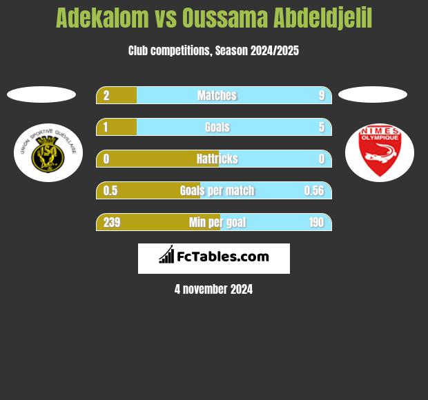 Adekalom vs Oussama Abdeldjelil h2h player stats