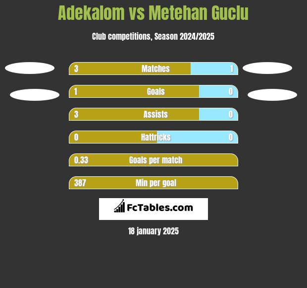 Adekalom vs Metehan Guclu h2h player stats