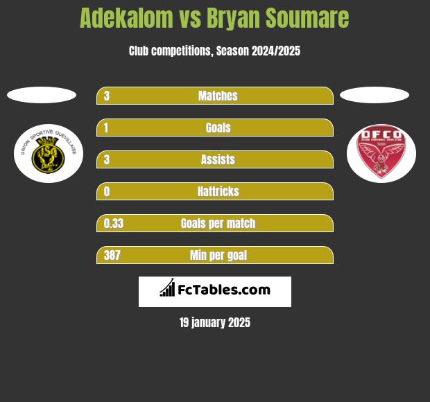 Adekalom vs Bryan Soumare h2h player stats