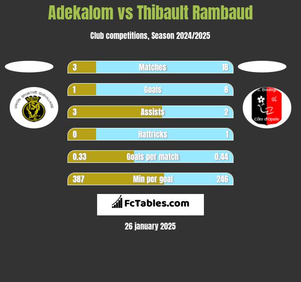 Adekalom vs Thibault Rambaud h2h player stats