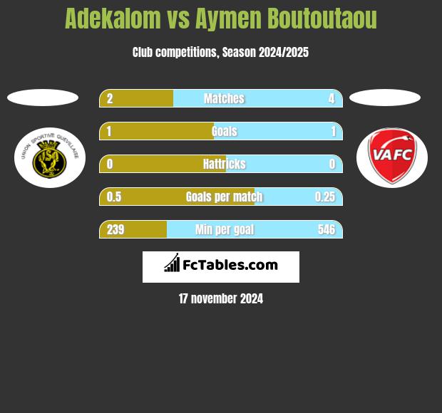 Adekalom vs Aymen Boutoutaou h2h player stats