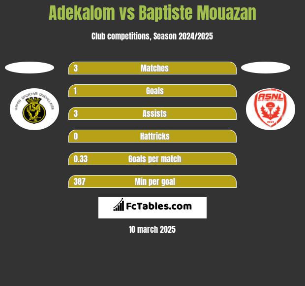 Adekalom vs Baptiste Mouazan h2h player stats