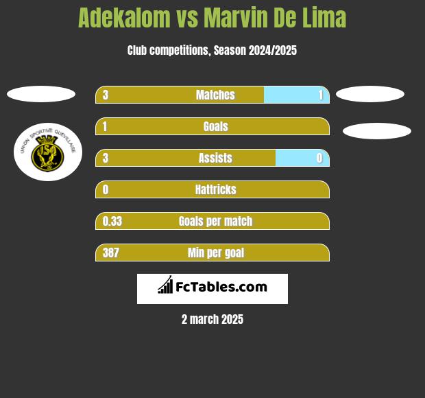 Adekalom vs Marvin De Lima h2h player stats