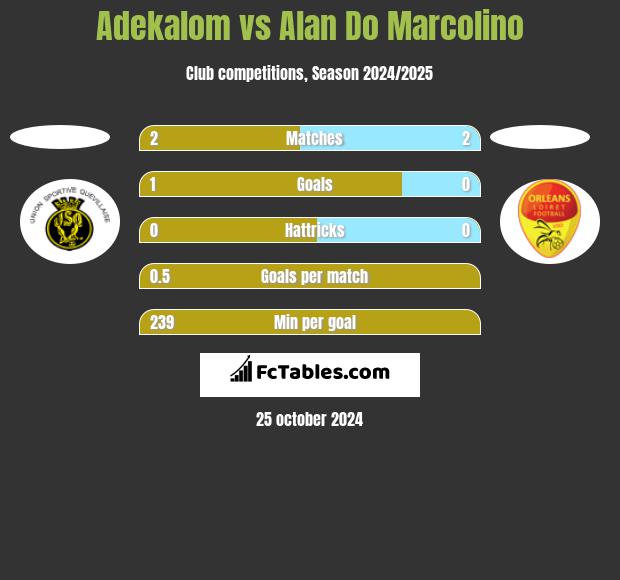 Adekalom vs Alan Do Marcolino h2h player stats