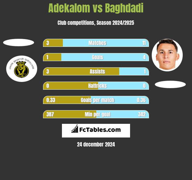 Adekalom vs Baghdadi h2h player stats