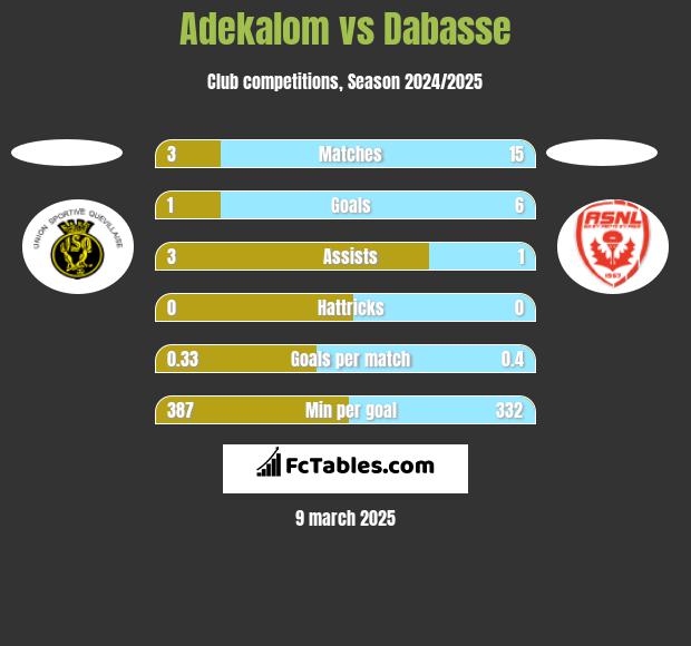 Adekalom vs Dabasse h2h player stats