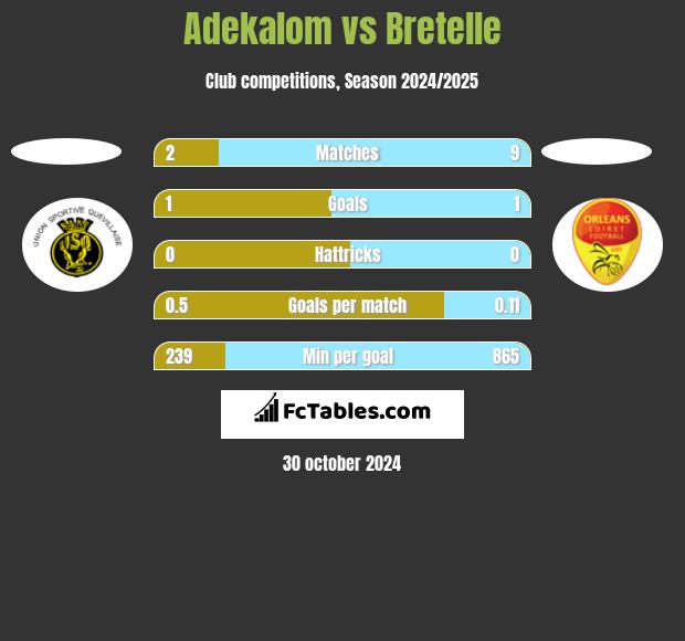 Adekalom vs Bretelle h2h player stats