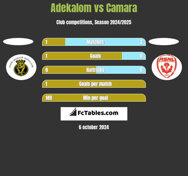 Adekalom vs Camara h2h player stats