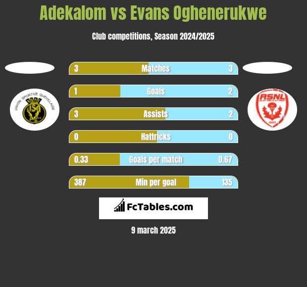 Adekalom vs Evans Oghenerukwe h2h player stats