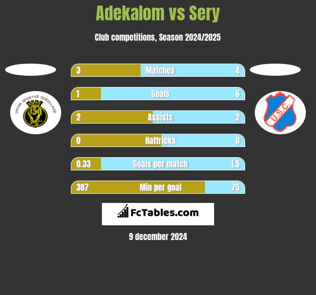 Adekalom vs Sery h2h player stats