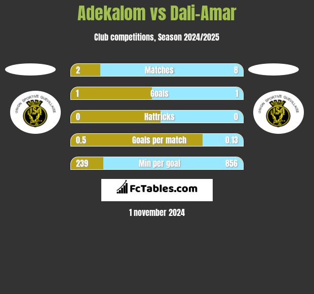 Adekalom vs Dali-Amar h2h player stats