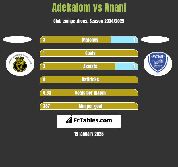 Adekalom vs Anani h2h player stats