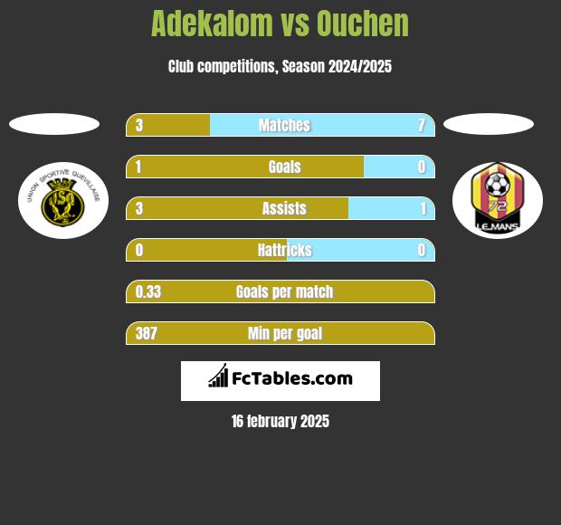 Adekalom vs Ouchen h2h player stats