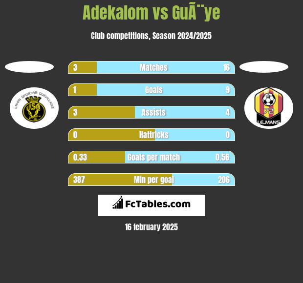 Adekalom vs GuÃ¨ye h2h player stats