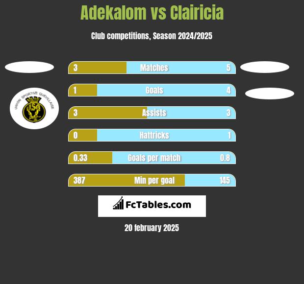 Adekalom vs Clairicia h2h player stats