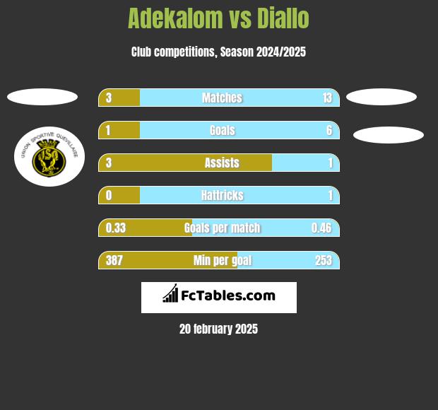 Adekalom vs Diallo h2h player stats