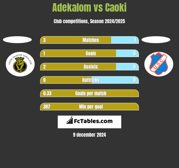 Adekalom vs Caoki h2h player stats