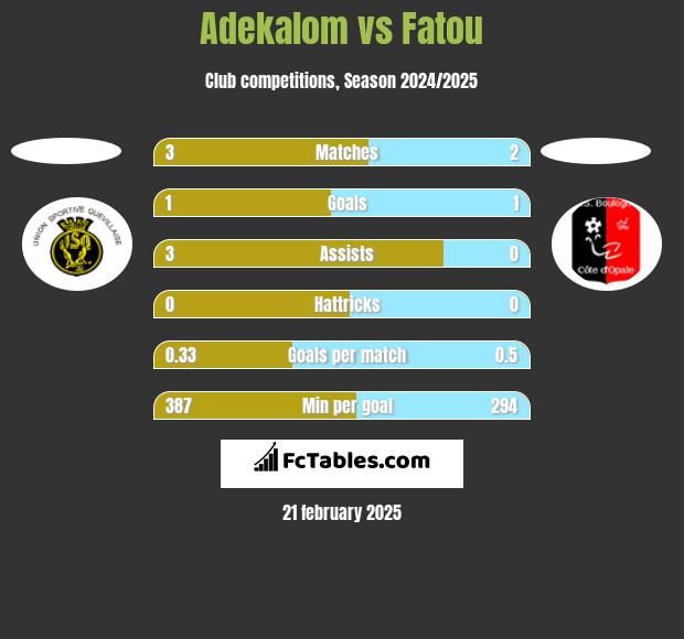 Adekalom vs Fatou h2h player stats