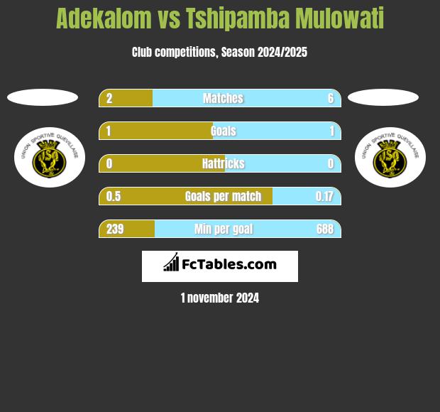 Adekalom vs Tshipamba Mulowati h2h player stats