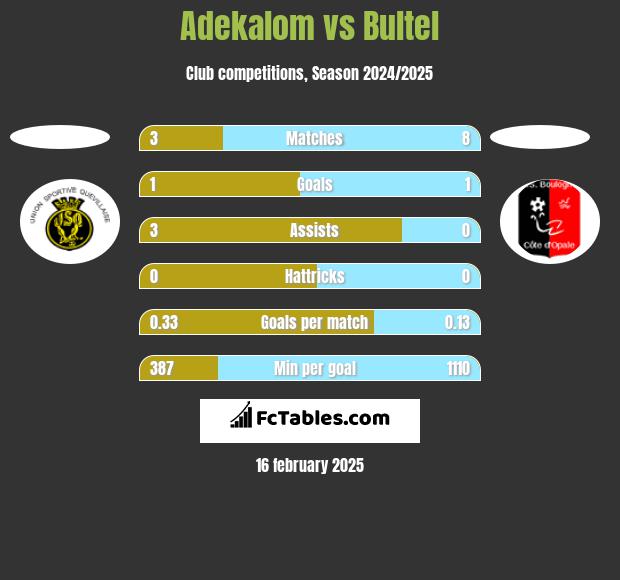 Adekalom vs Bultel h2h player stats