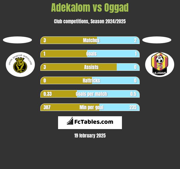 Adekalom vs Oggad h2h player stats