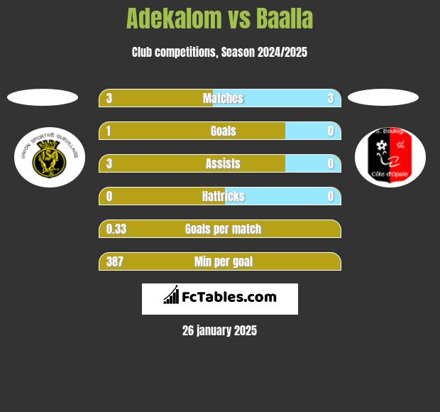 Adekalom vs Baalla h2h player stats