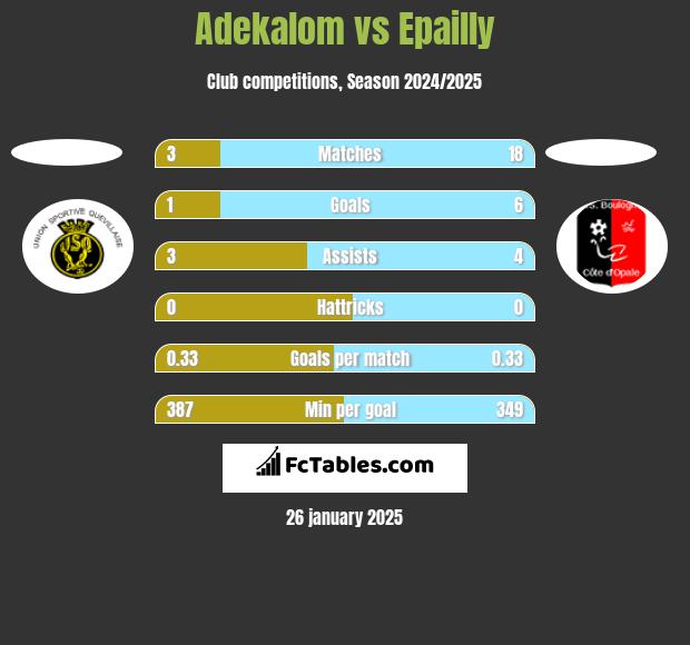 Adekalom vs Epailly h2h player stats