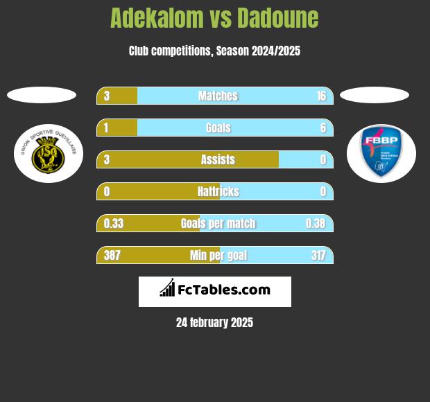 Adekalom vs Dadoune h2h player stats