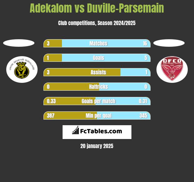 Adekalom vs Duville-Parsemain h2h player stats