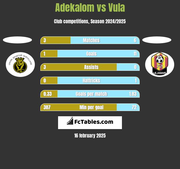 Adekalom vs Vula h2h player stats