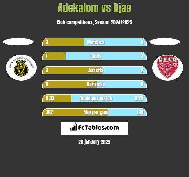 Adekalom vs Djae h2h player stats